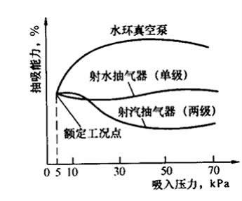 射水抽气器和射汽抽气器启动性能比较