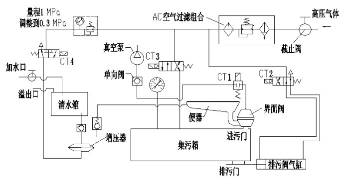 客车真空卫生间气路系统工作原理图